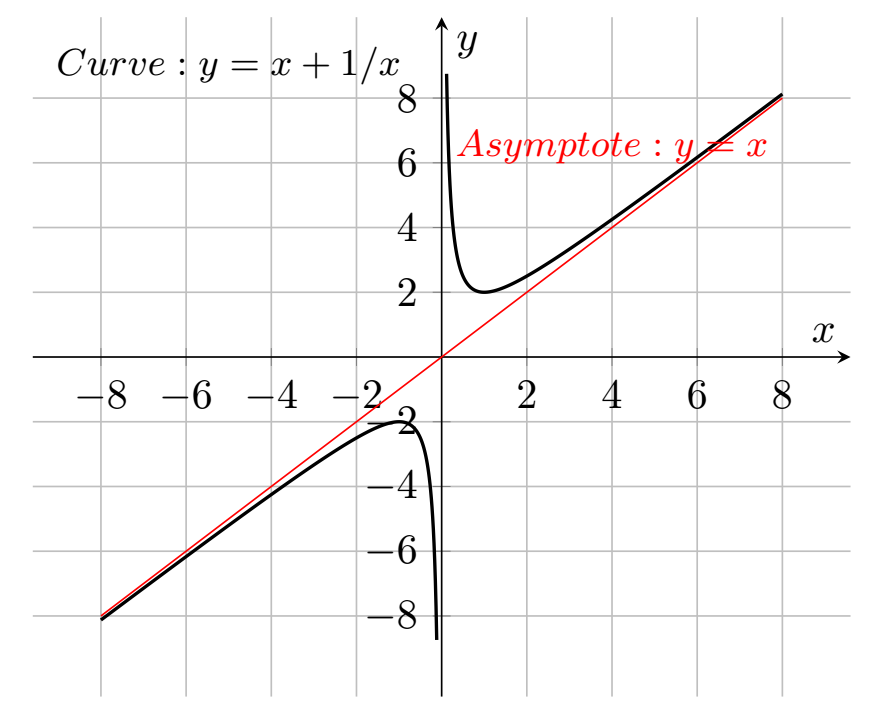 a graph showing asymptote to y = x+1/x